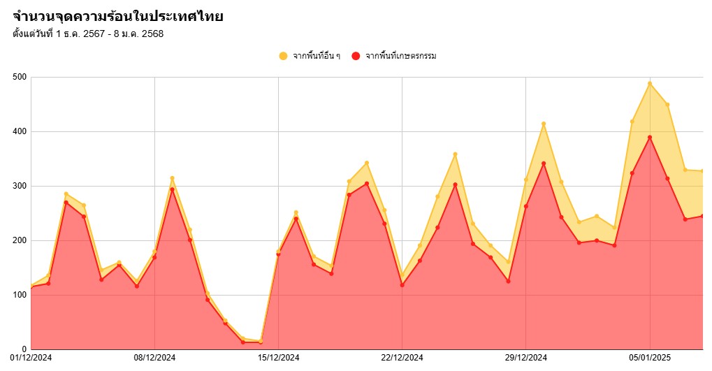 จำนวนจุดความร้อนในประเทศไทย ตั้งแต่วันที่ 1 ธ.ค. 2567 ถึง 8 ม.ค. 2568