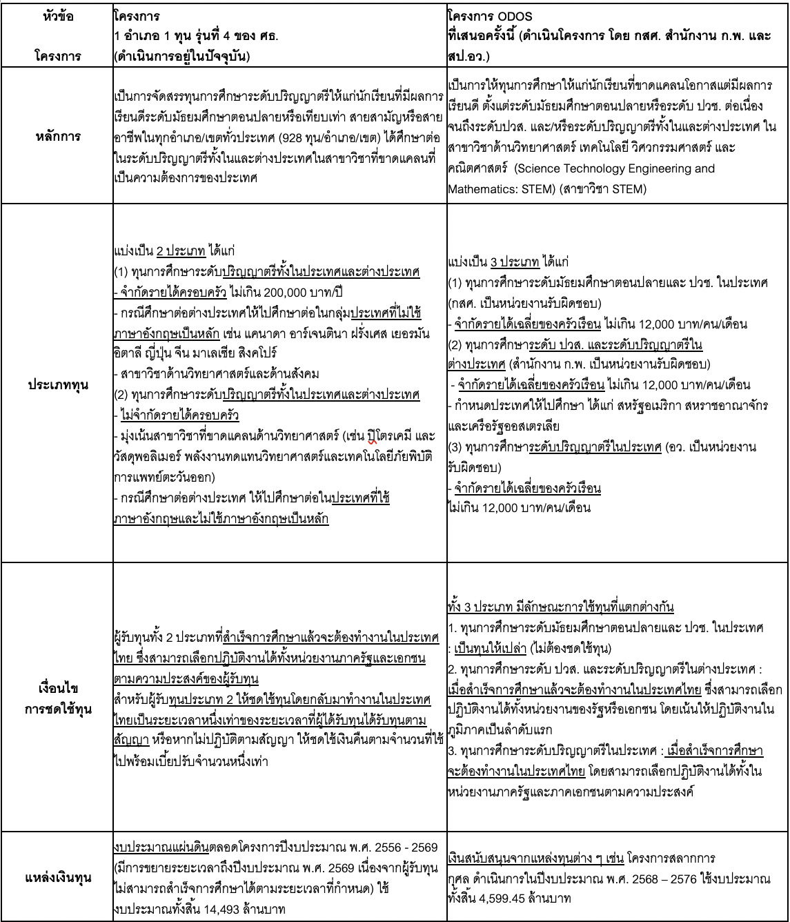 ODOS,ทุนการศึกษา