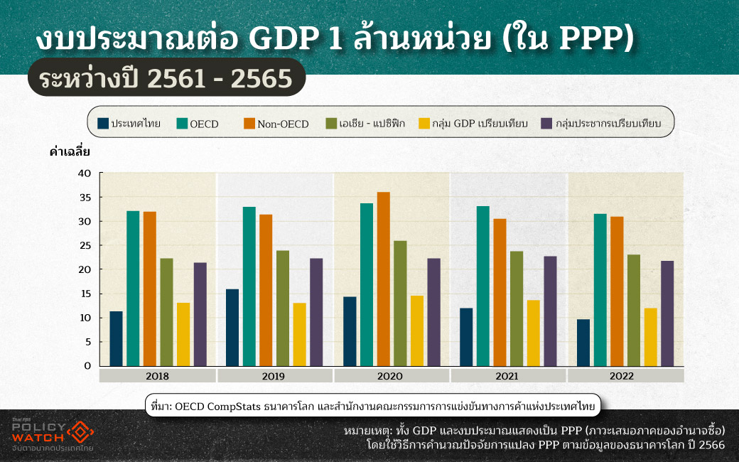 โออีซีดี